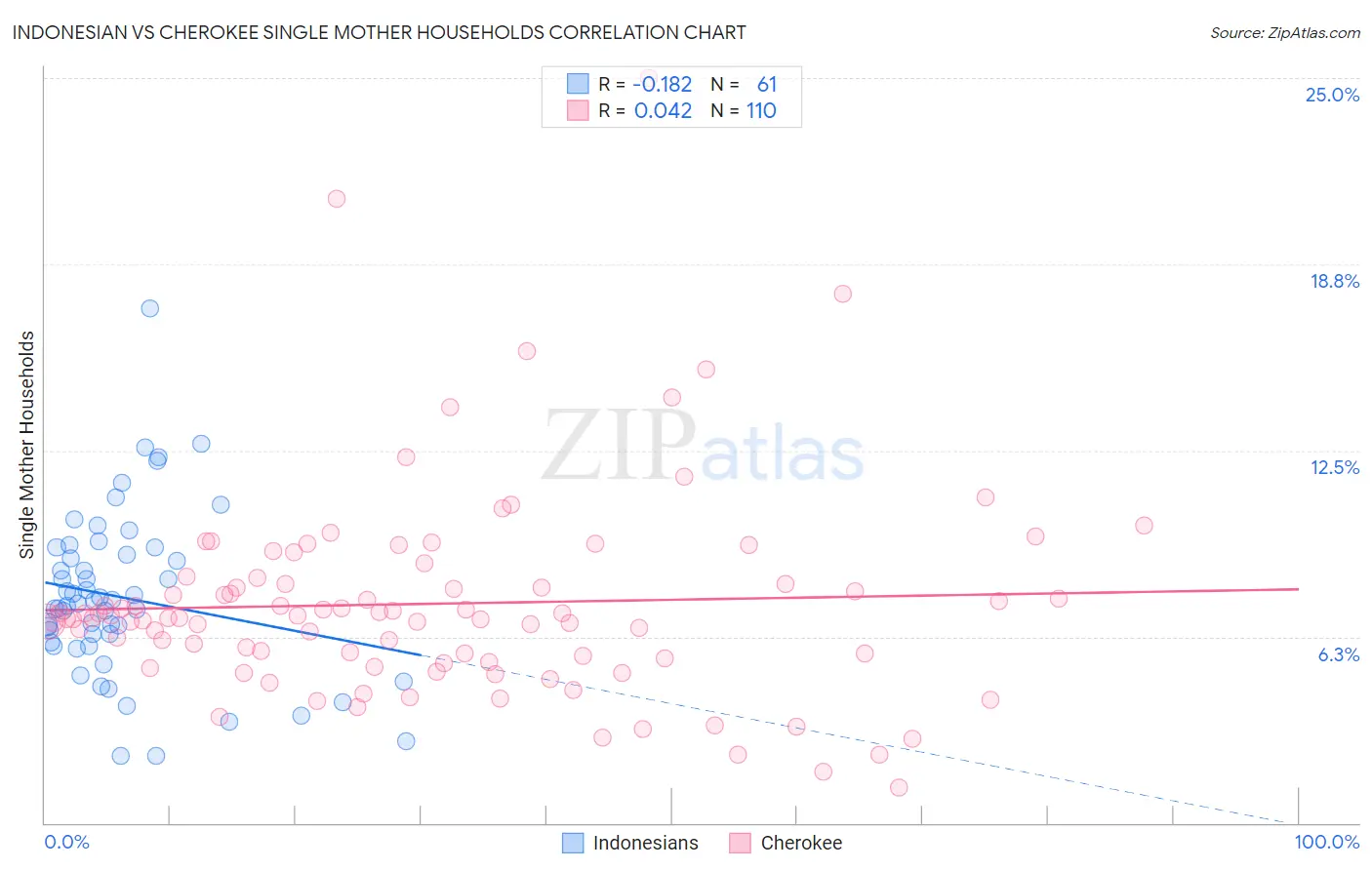 Indonesian vs Cherokee Single Mother Households