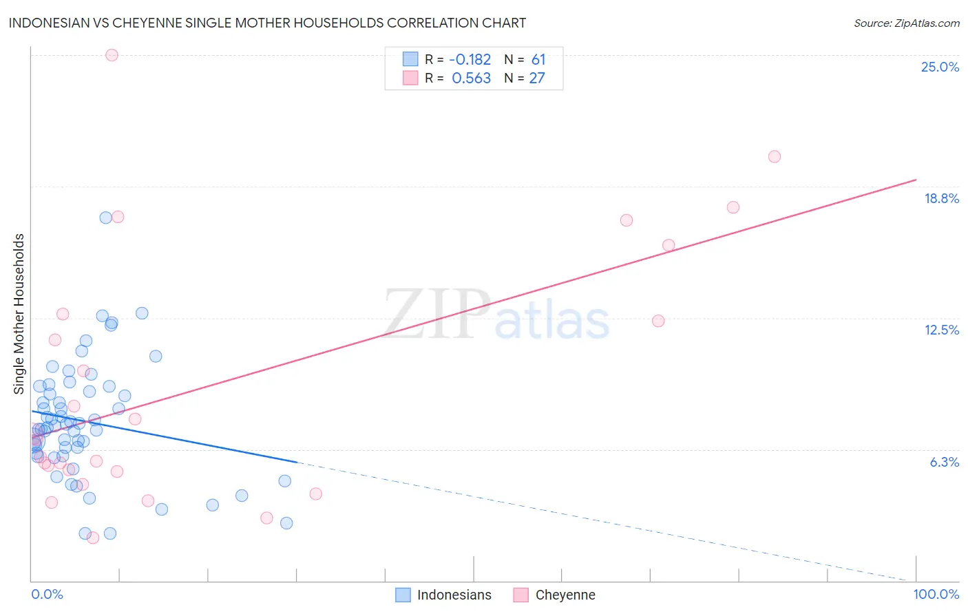 Indonesian vs Cheyenne Single Mother Households