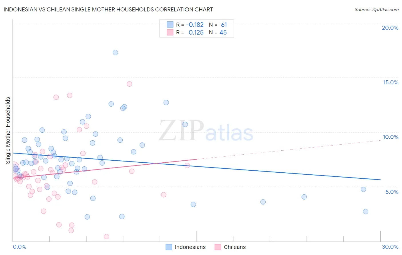 Indonesian vs Chilean Single Mother Households