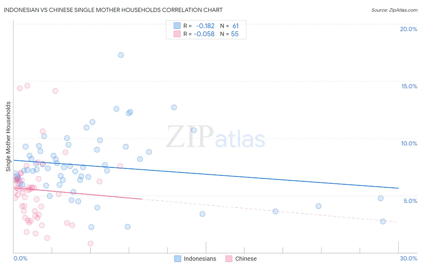 Indonesian vs Chinese Single Mother Households