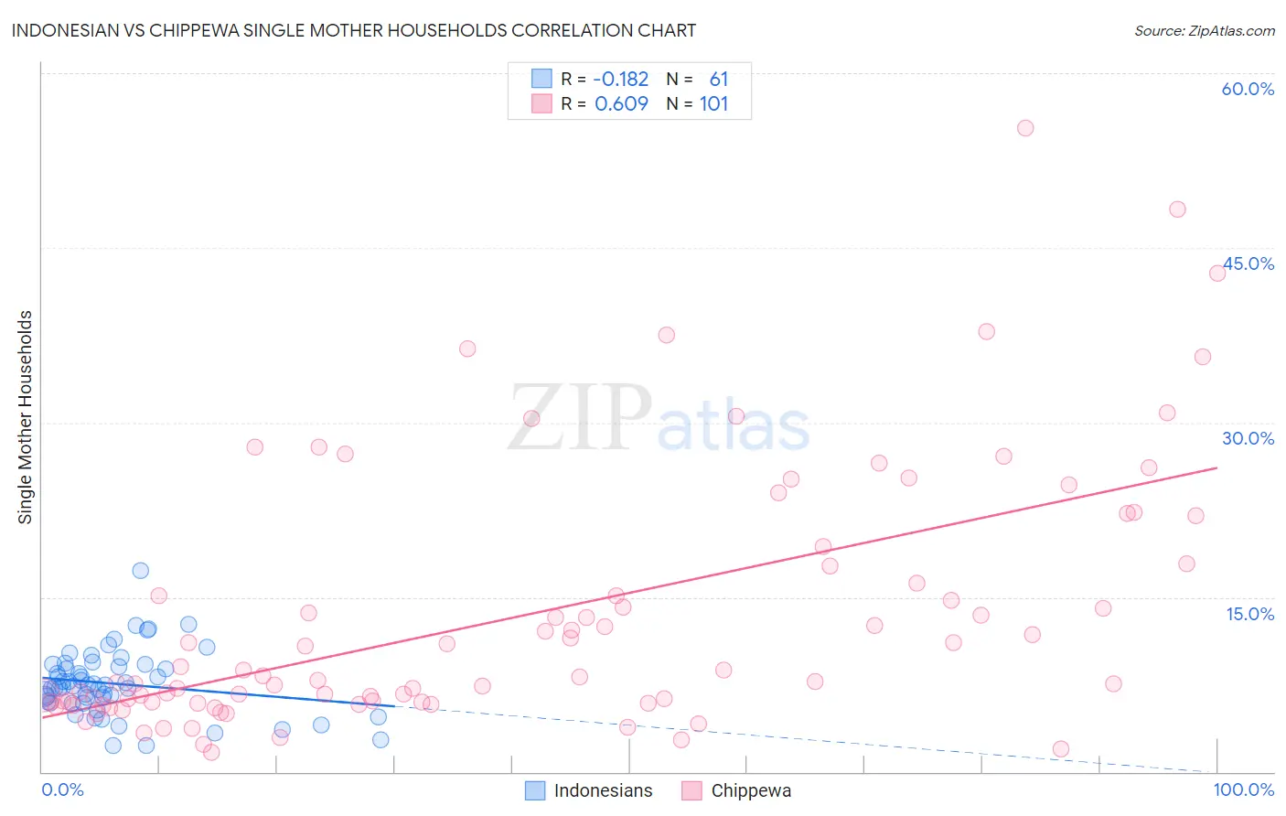 Indonesian vs Chippewa Single Mother Households