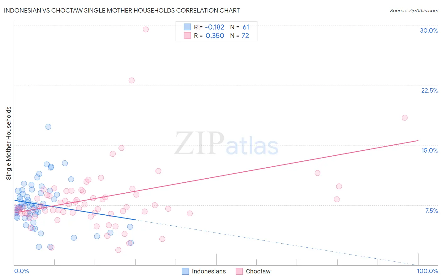 Indonesian vs Choctaw Single Mother Households