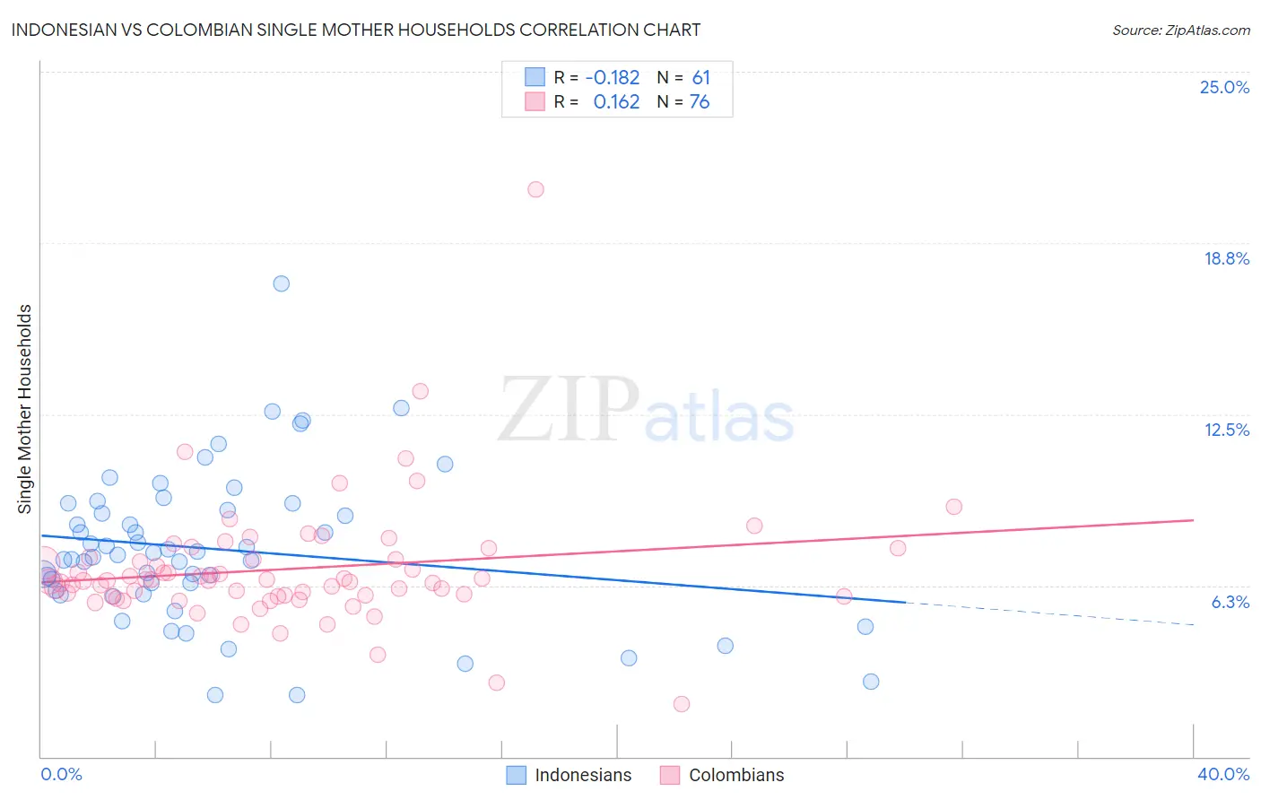 Indonesian vs Colombian Single Mother Households