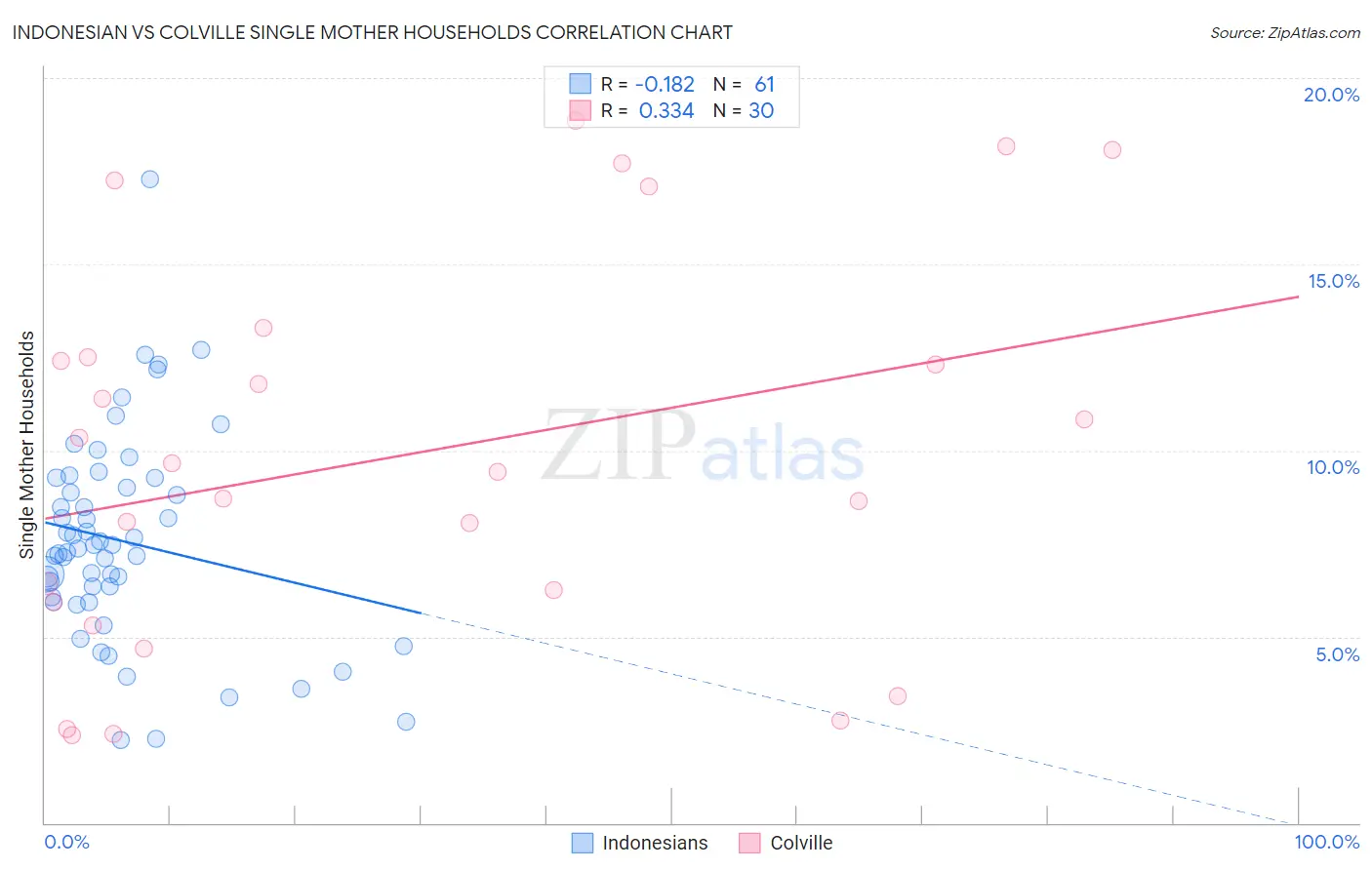 Indonesian vs Colville Single Mother Households
