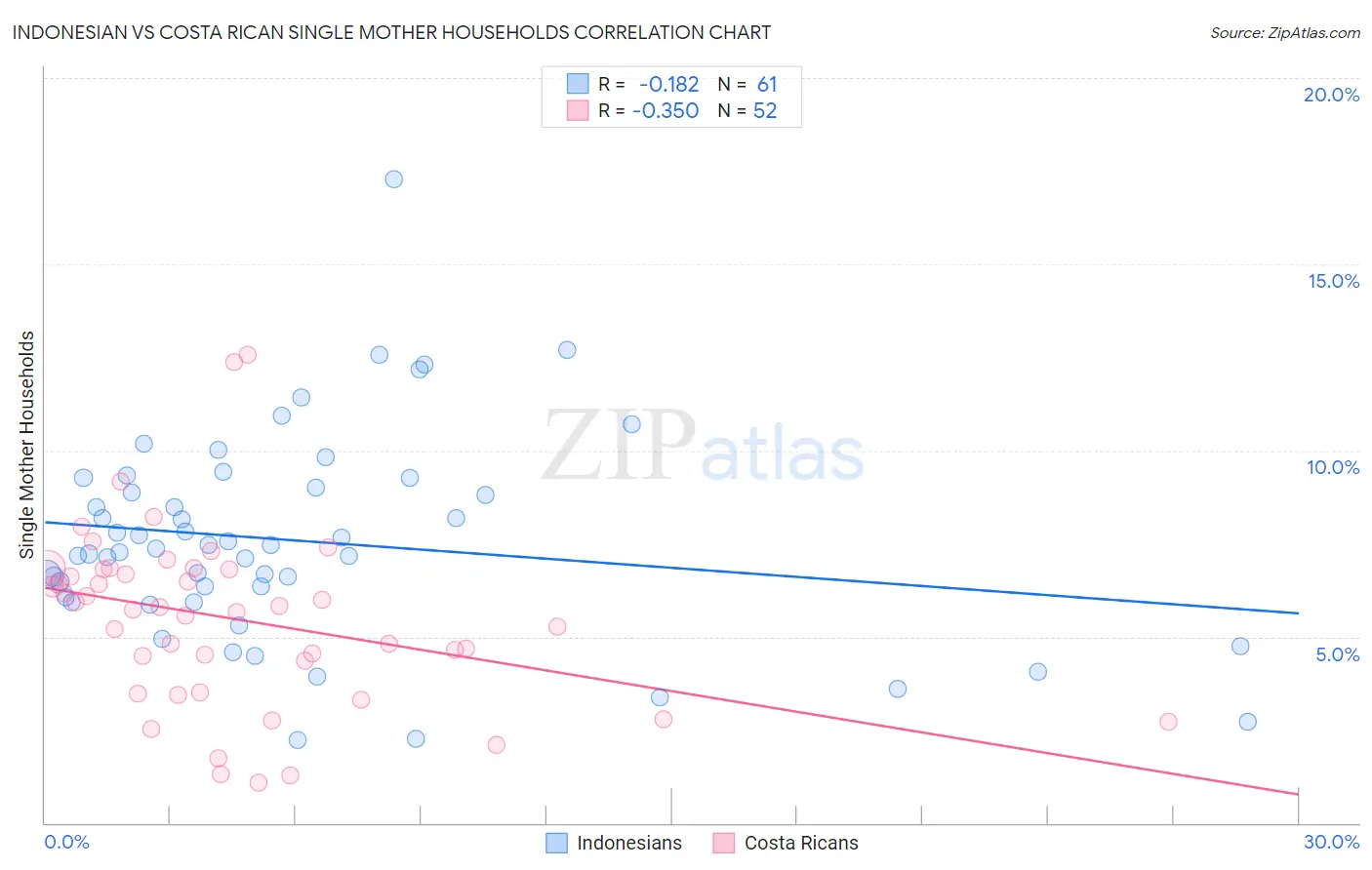 Indonesian vs Costa Rican Single Mother Households