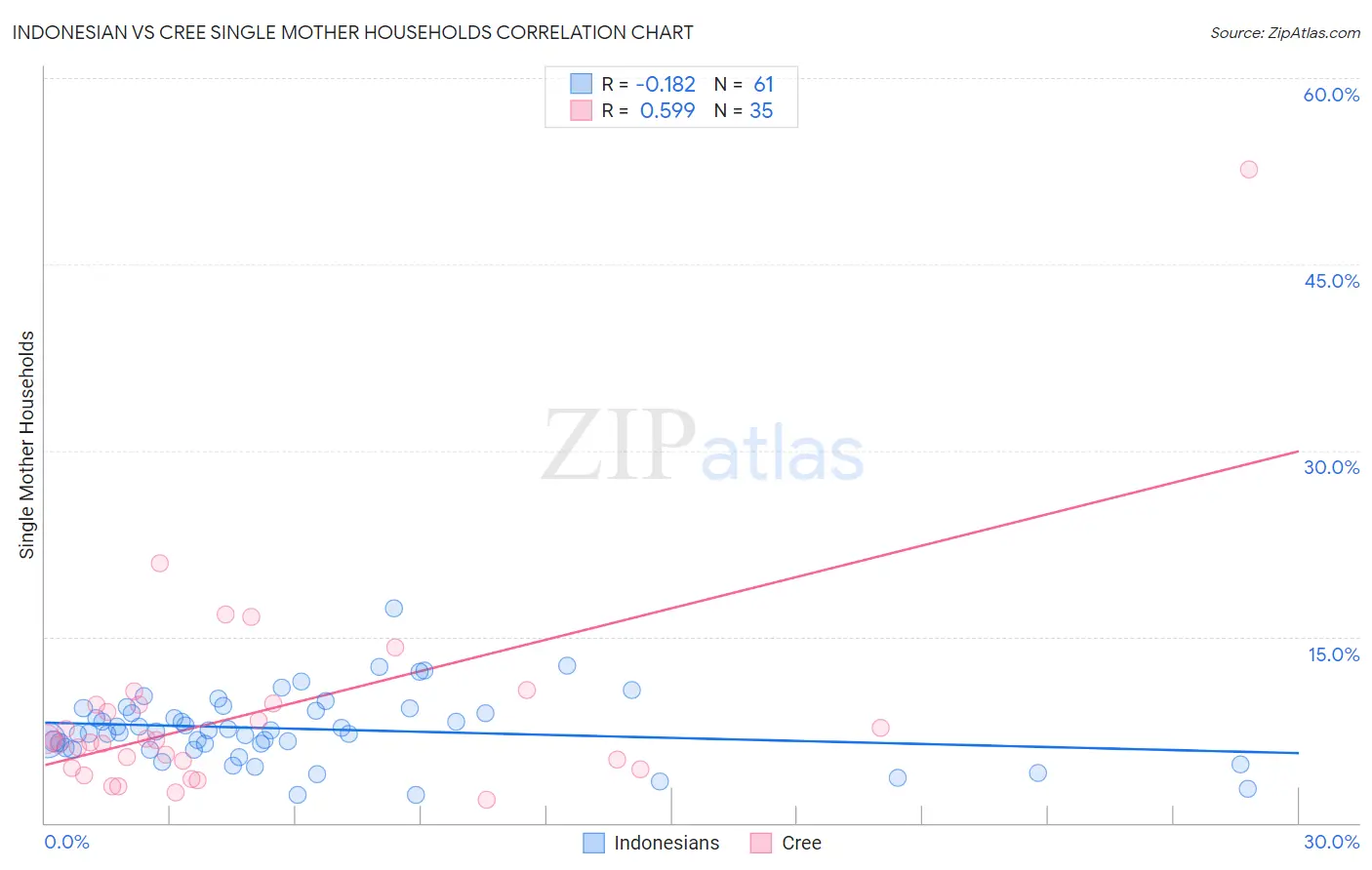 Indonesian vs Cree Single Mother Households