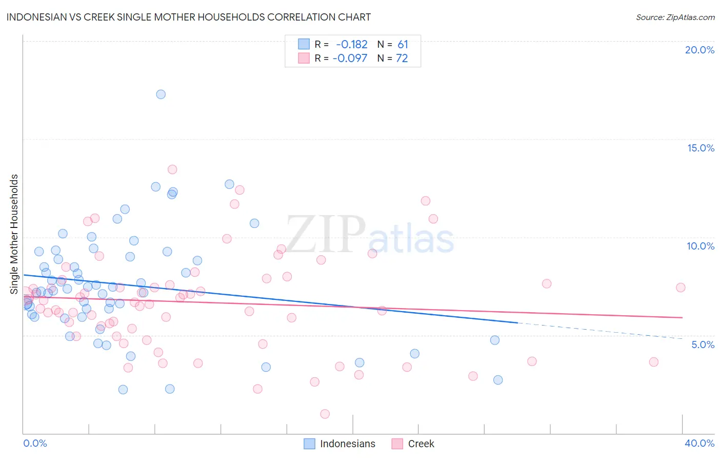 Indonesian vs Creek Single Mother Households