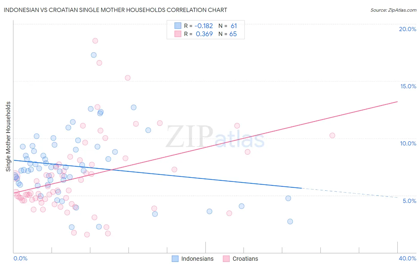 Indonesian vs Croatian Single Mother Households