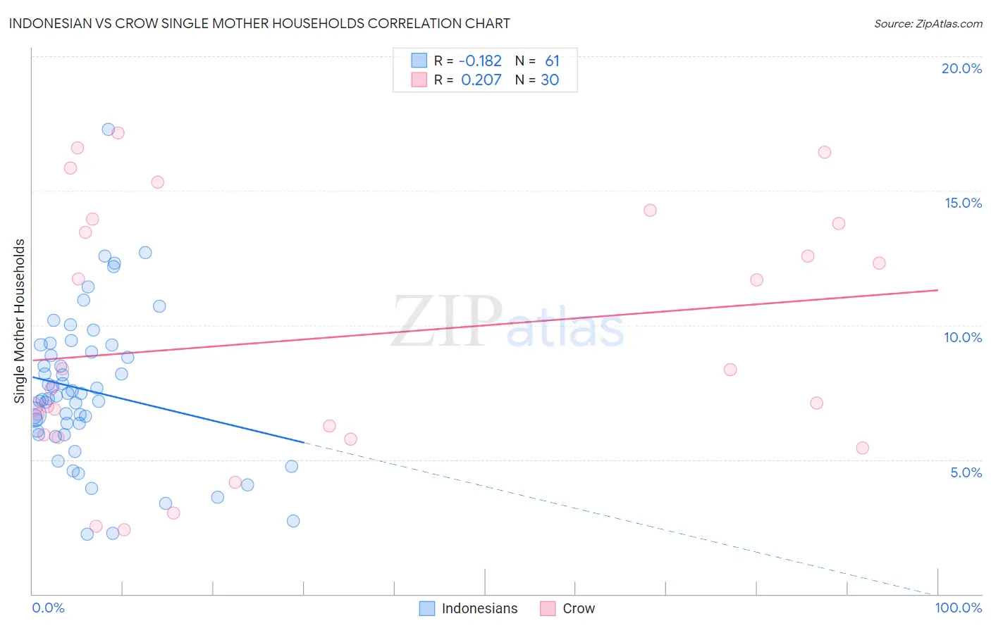 Indonesian vs Crow Single Mother Households