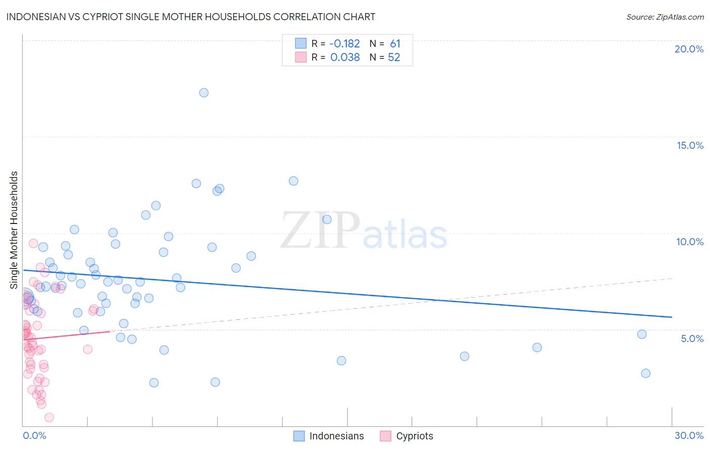 Indonesian vs Cypriot Single Mother Households