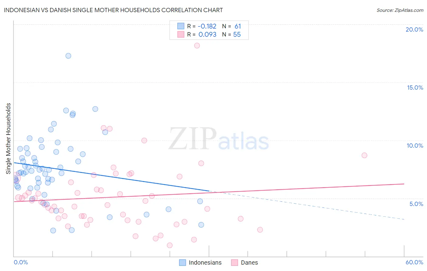 Indonesian vs Danish Single Mother Households