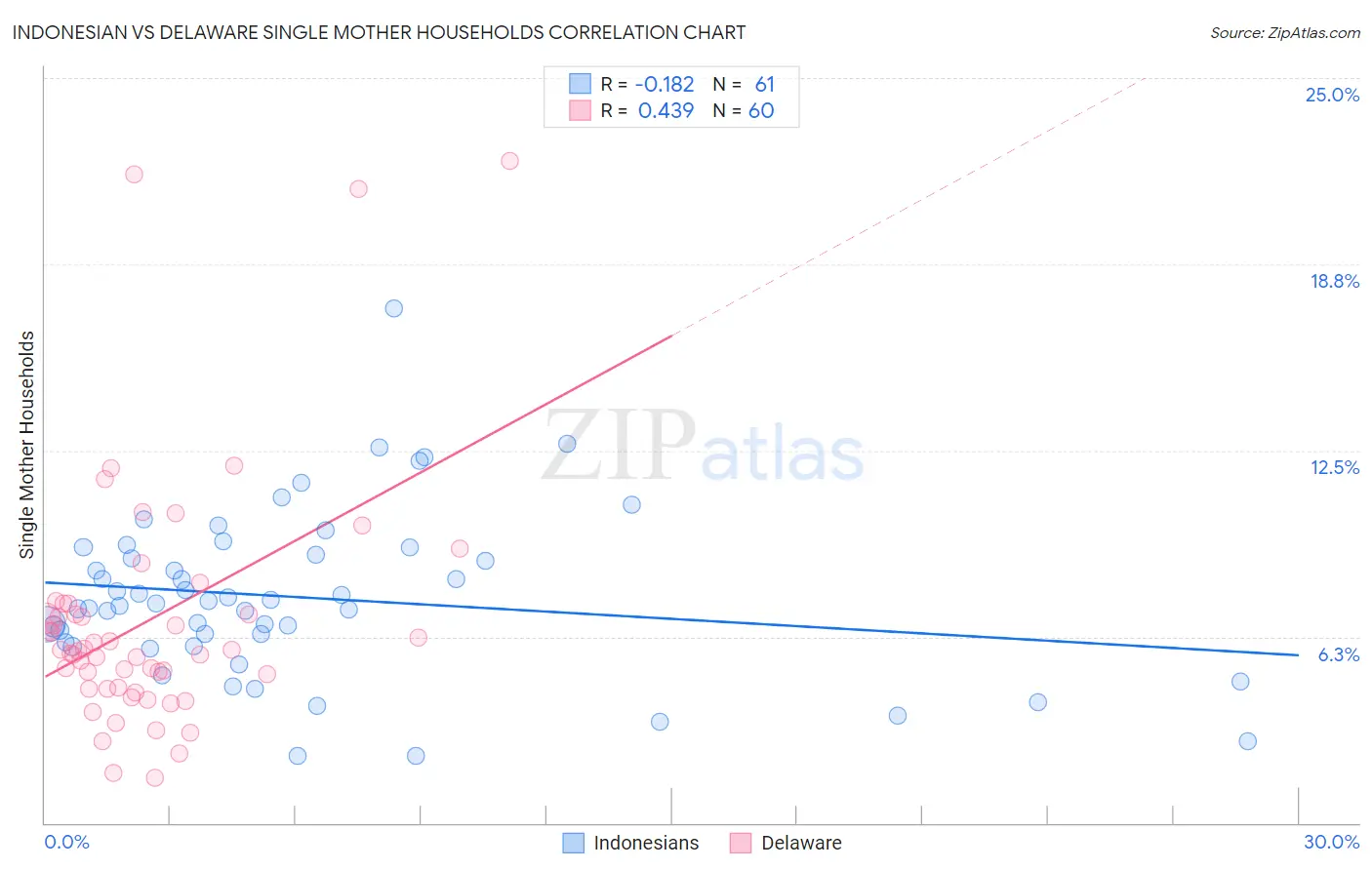 Indonesian vs Delaware Single Mother Households