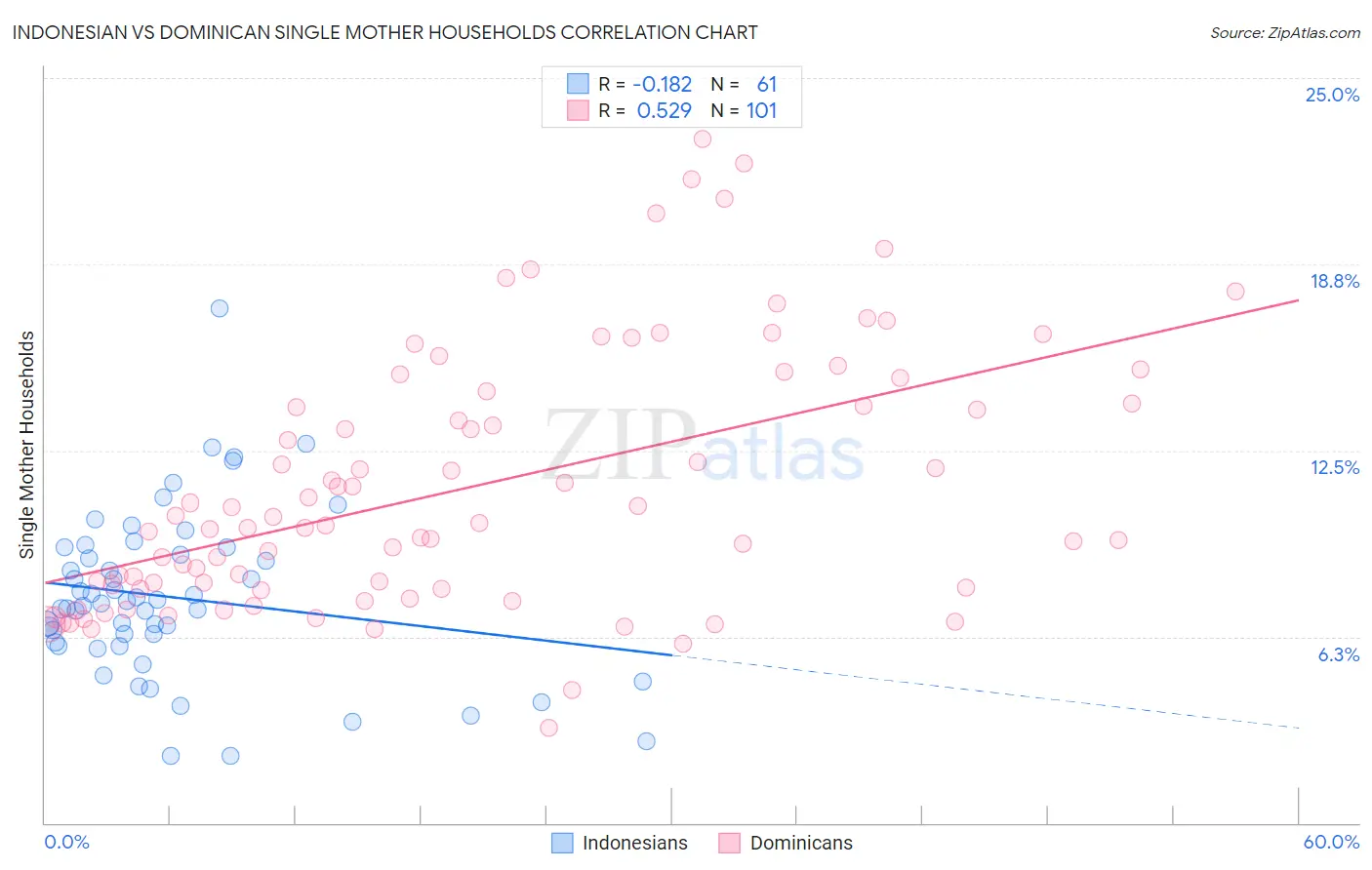 Indonesian vs Dominican Single Mother Households