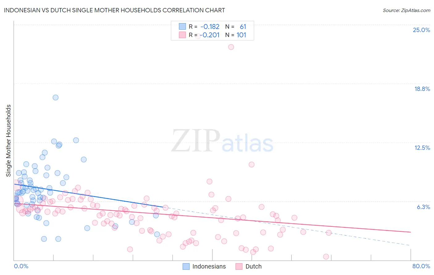 Indonesian vs Dutch Single Mother Households
