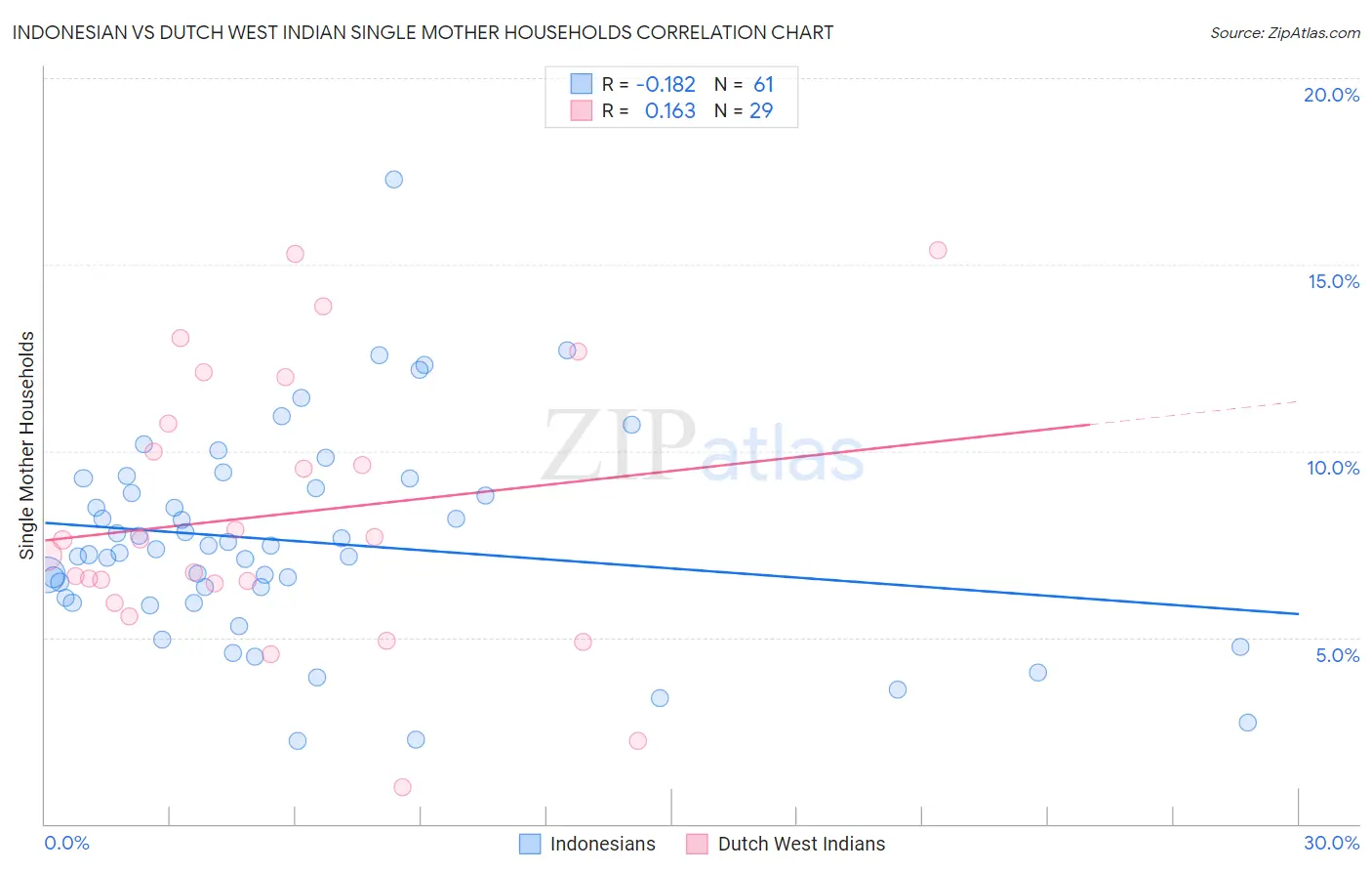 Indonesian vs Dutch West Indian Single Mother Households