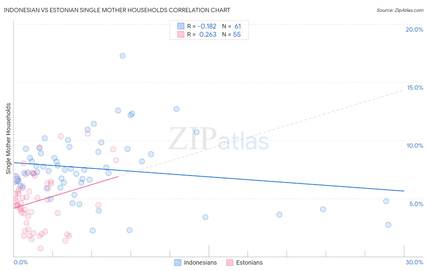 Indonesian vs Estonian Single Mother Households