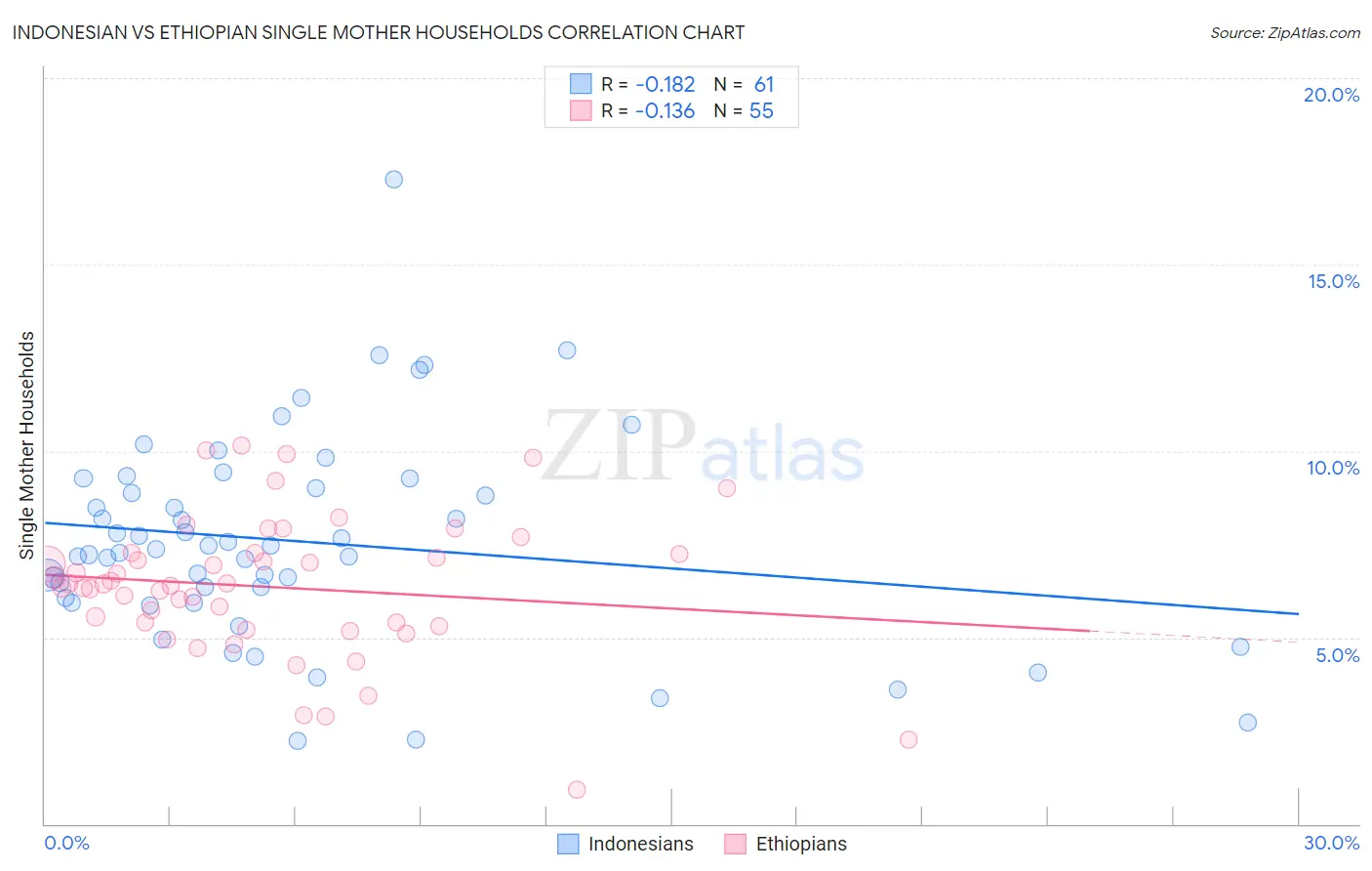 Indonesian vs Ethiopian Single Mother Households
