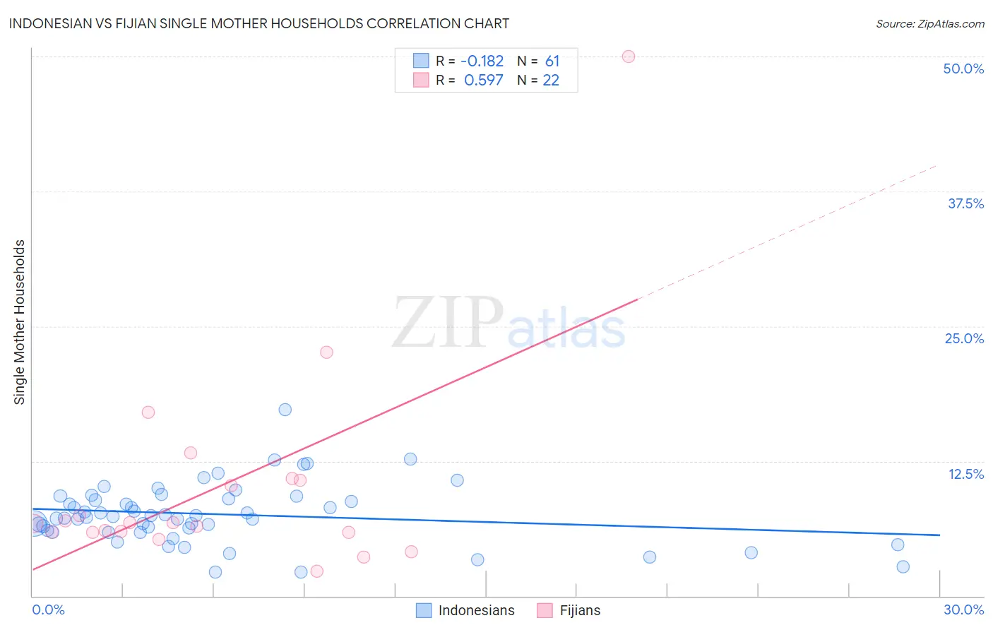 Indonesian vs Fijian Single Mother Households