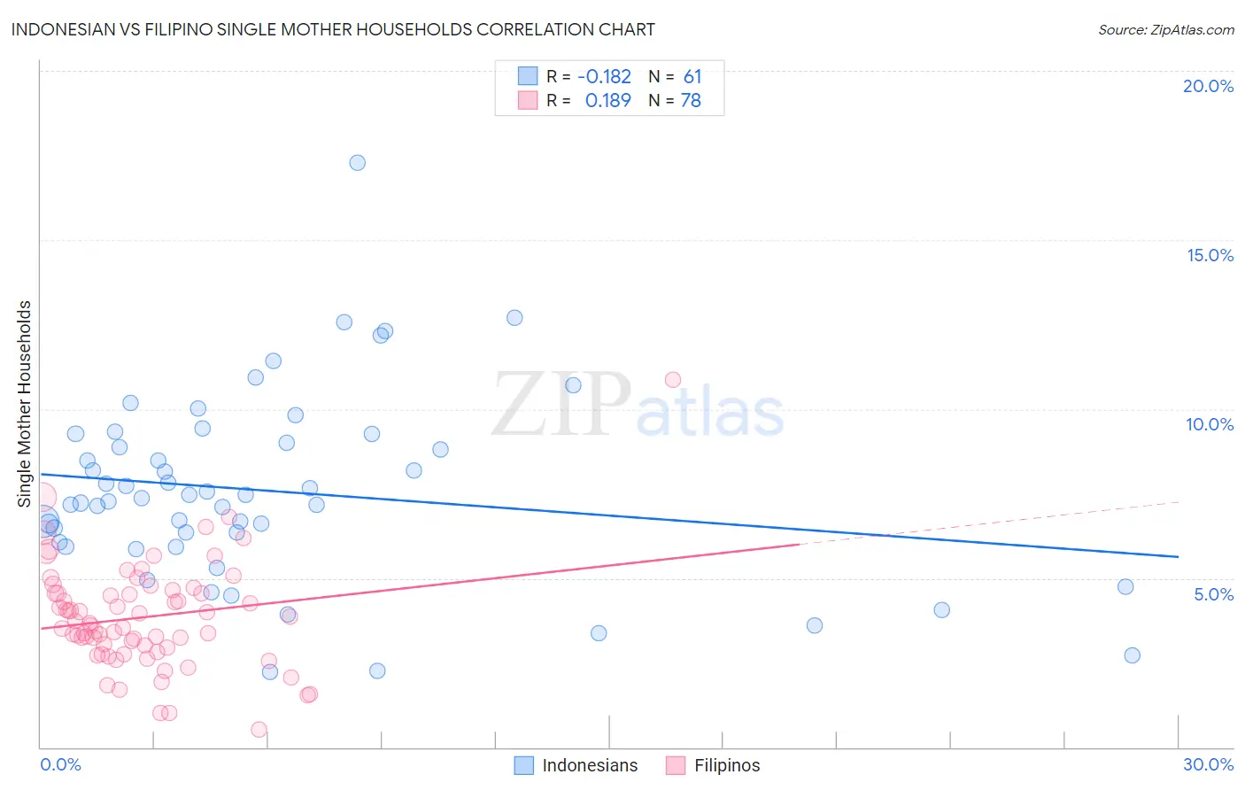 Indonesian vs Filipino Single Mother Households