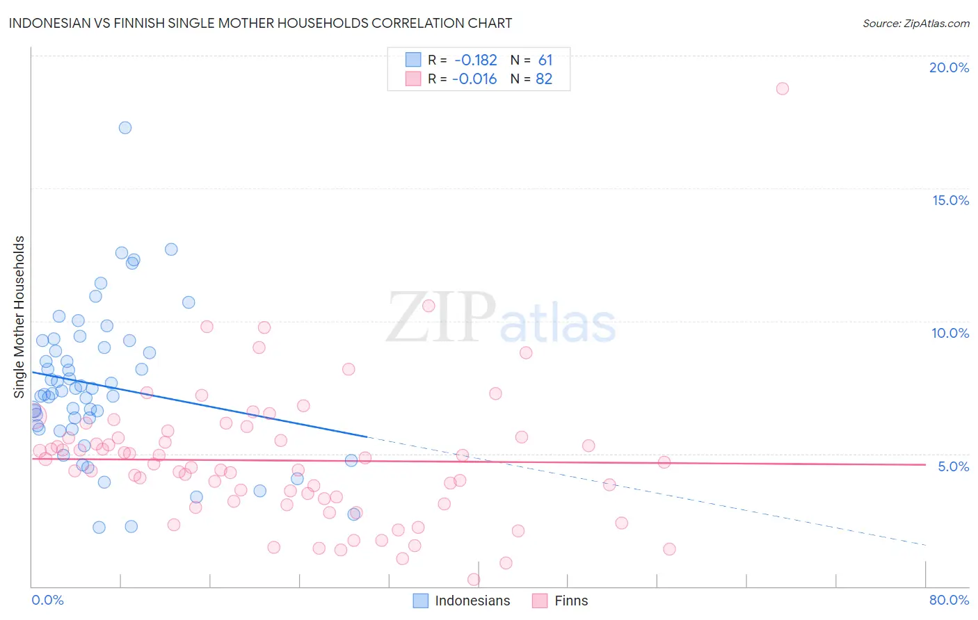 Indonesian vs Finnish Single Mother Households