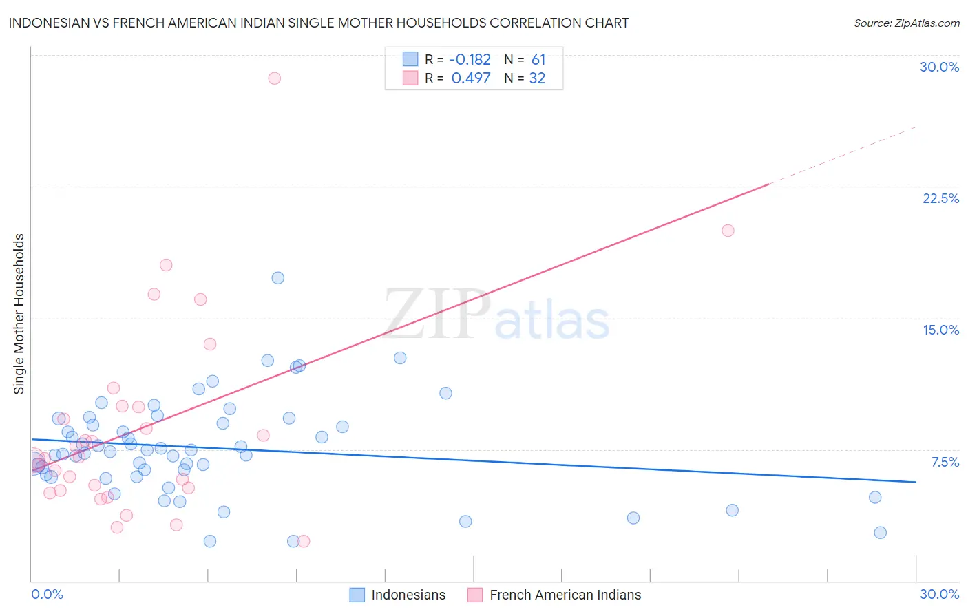 Indonesian vs French American Indian Single Mother Households