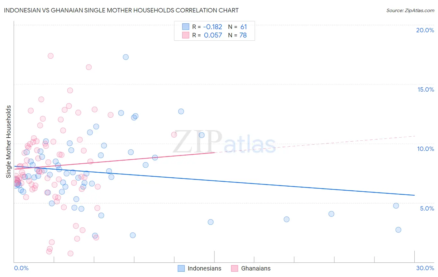 Indonesian vs Ghanaian Single Mother Households