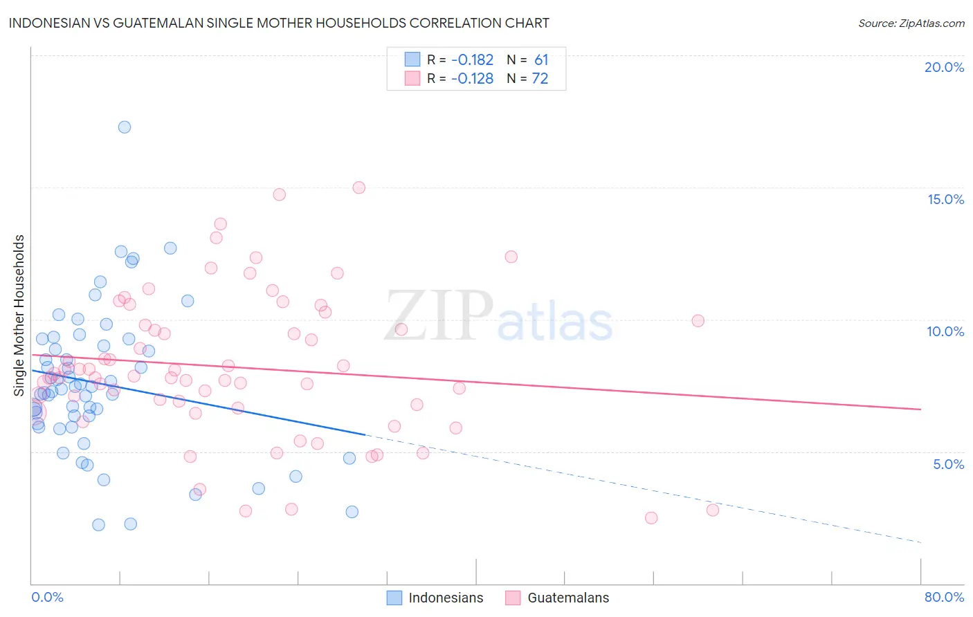 Indonesian vs Guatemalan Single Mother Households