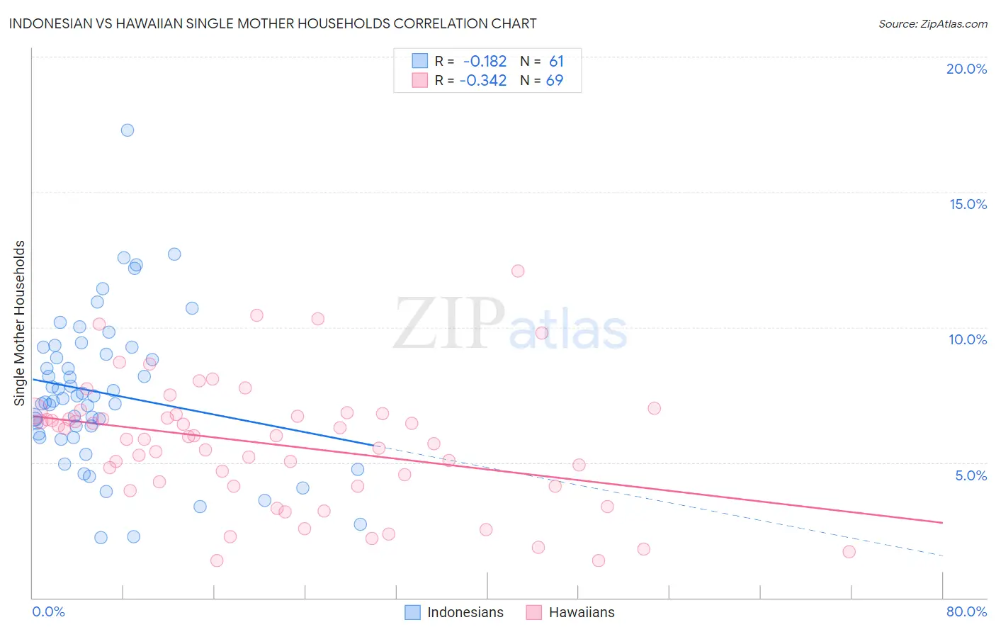 Indonesian vs Hawaiian Single Mother Households