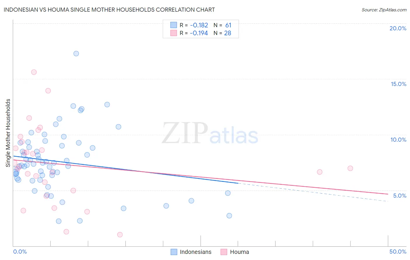 Indonesian vs Houma Single Mother Households