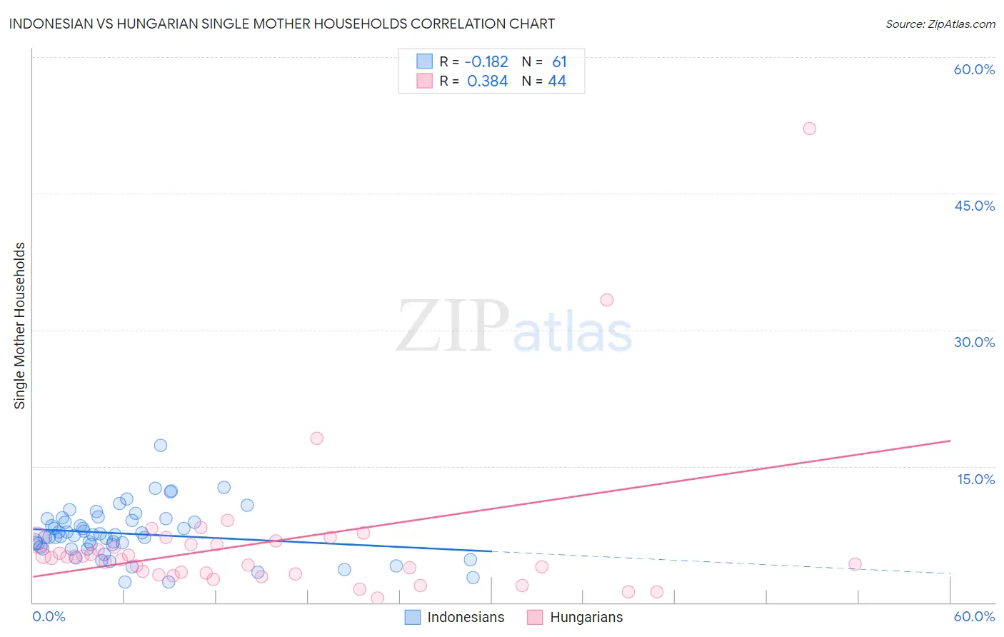 Indonesian vs Hungarian Single Mother Households