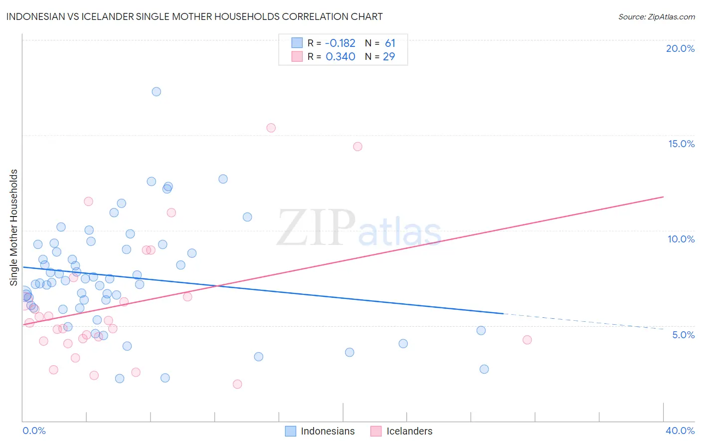 Indonesian vs Icelander Single Mother Households