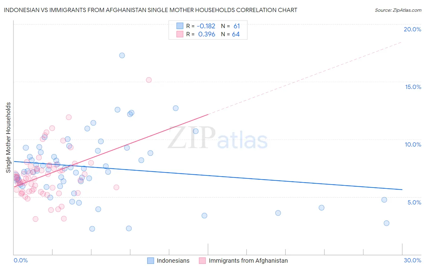Indonesian vs Immigrants from Afghanistan Single Mother Households