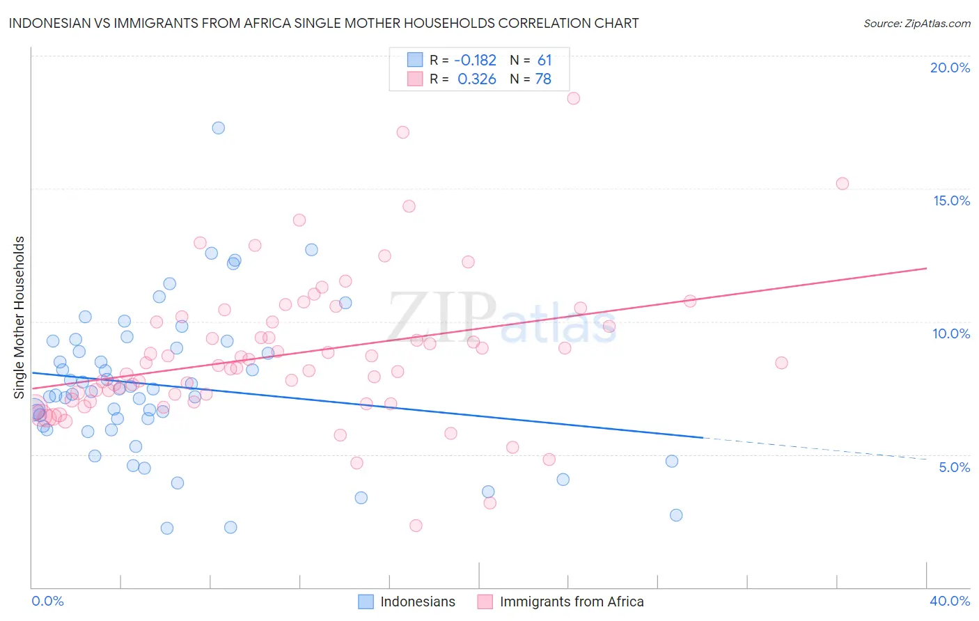 Indonesian vs Immigrants from Africa Single Mother Households