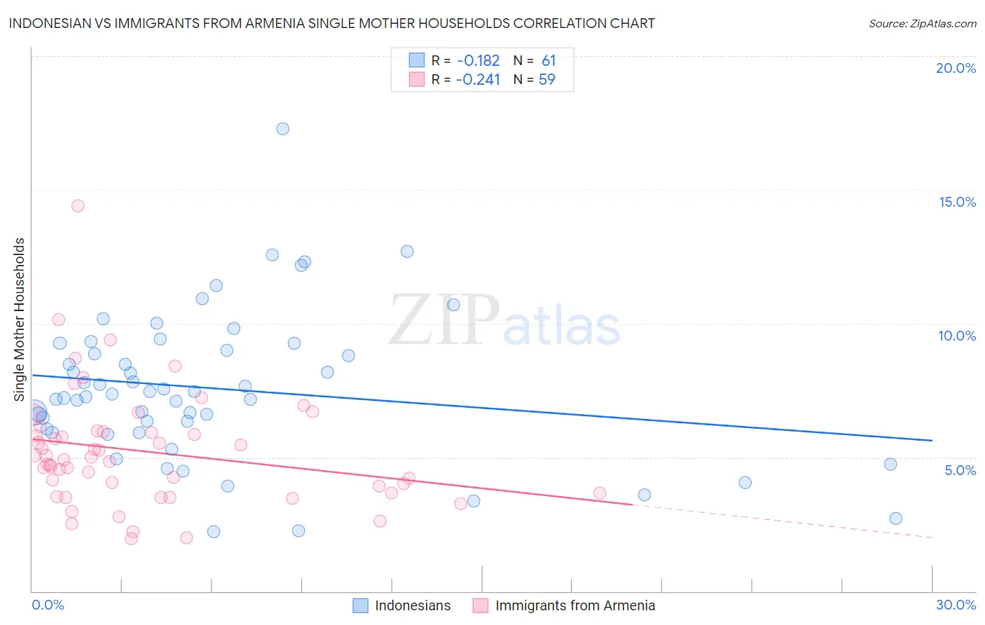 Indonesian vs Immigrants from Armenia Single Mother Households