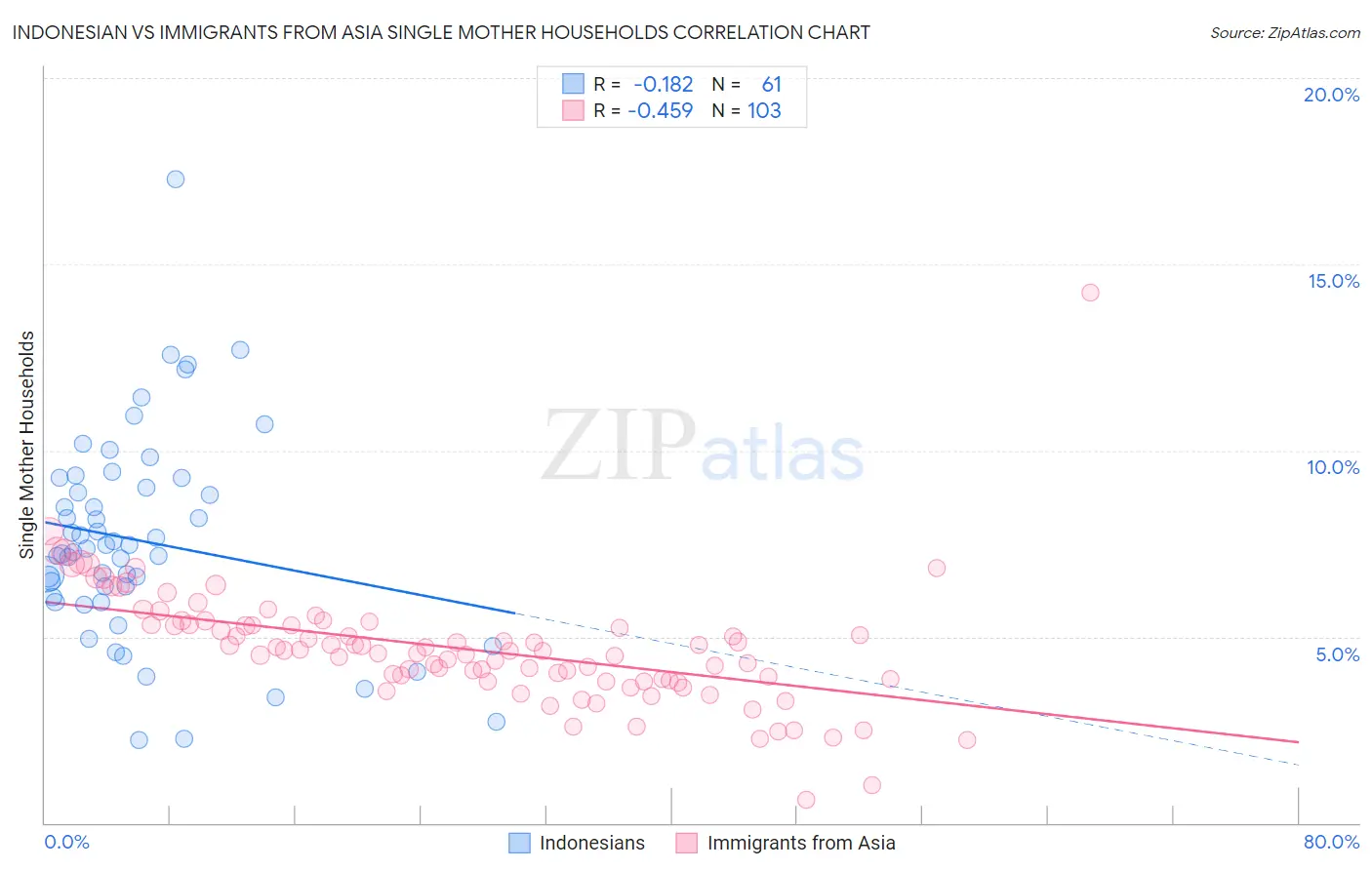 Indonesian vs Immigrants from Asia Single Mother Households
