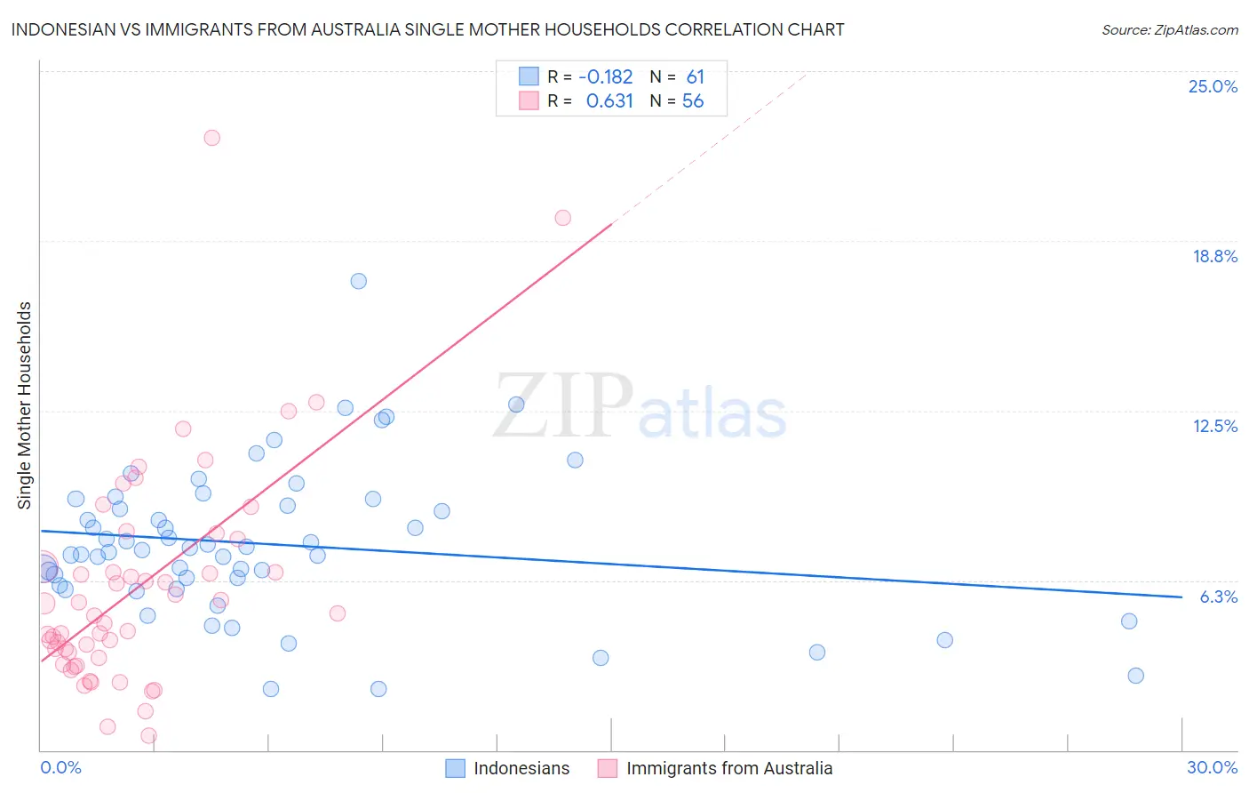 Indonesian vs Immigrants from Australia Single Mother Households