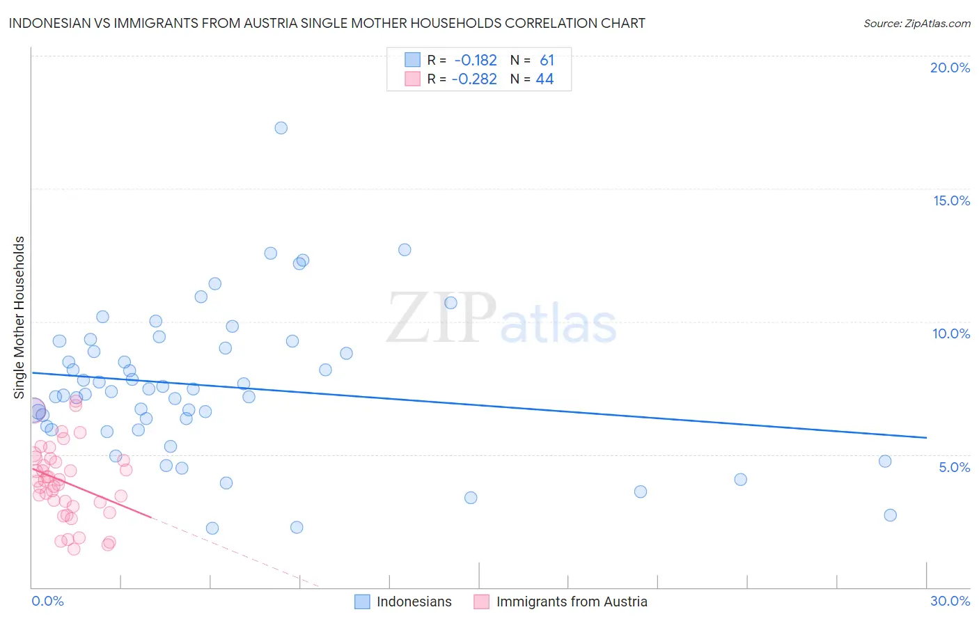 Indonesian vs Immigrants from Austria Single Mother Households