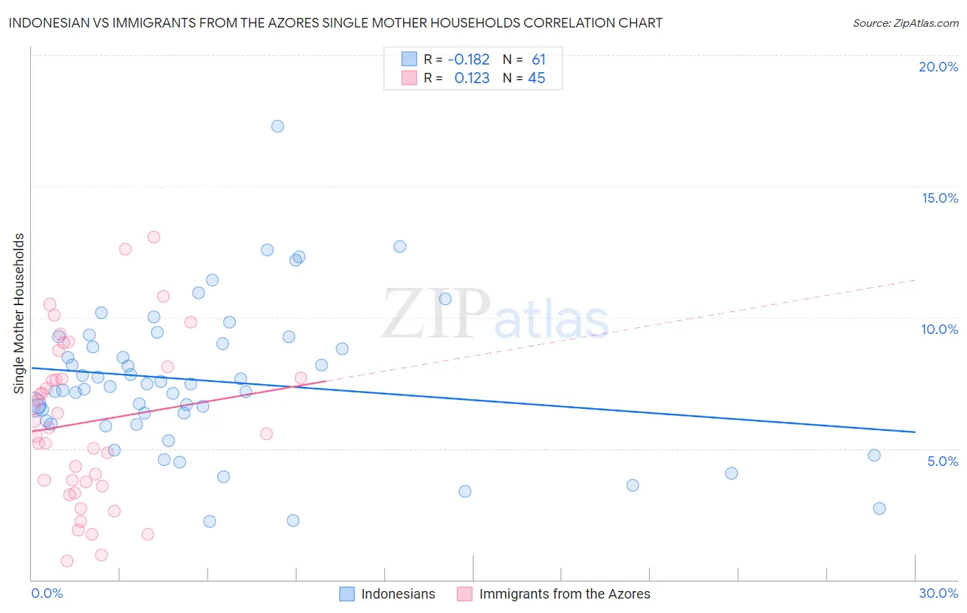 Indonesian vs Immigrants from the Azores Single Mother Households
