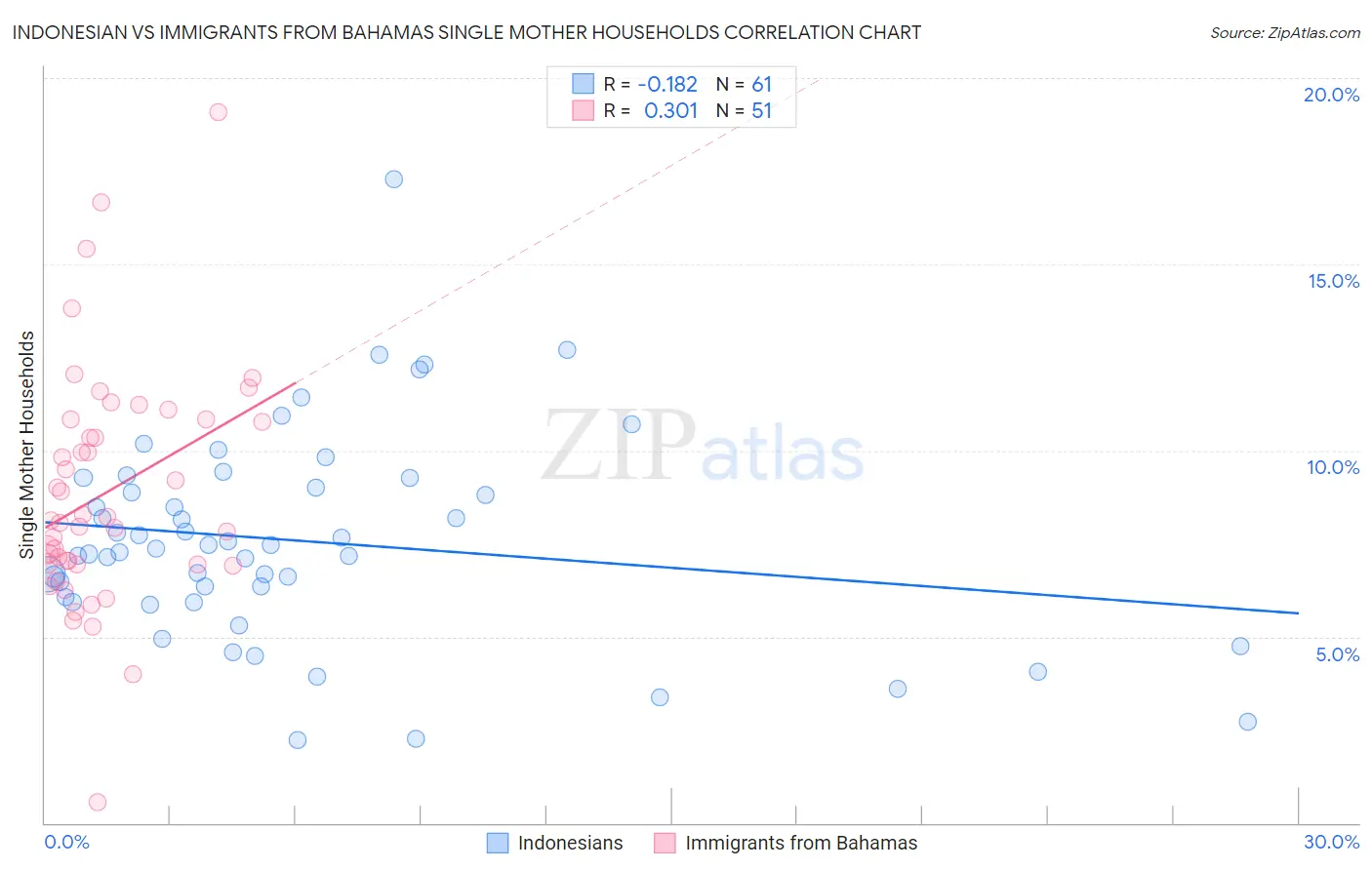 Indonesian vs Immigrants from Bahamas Single Mother Households