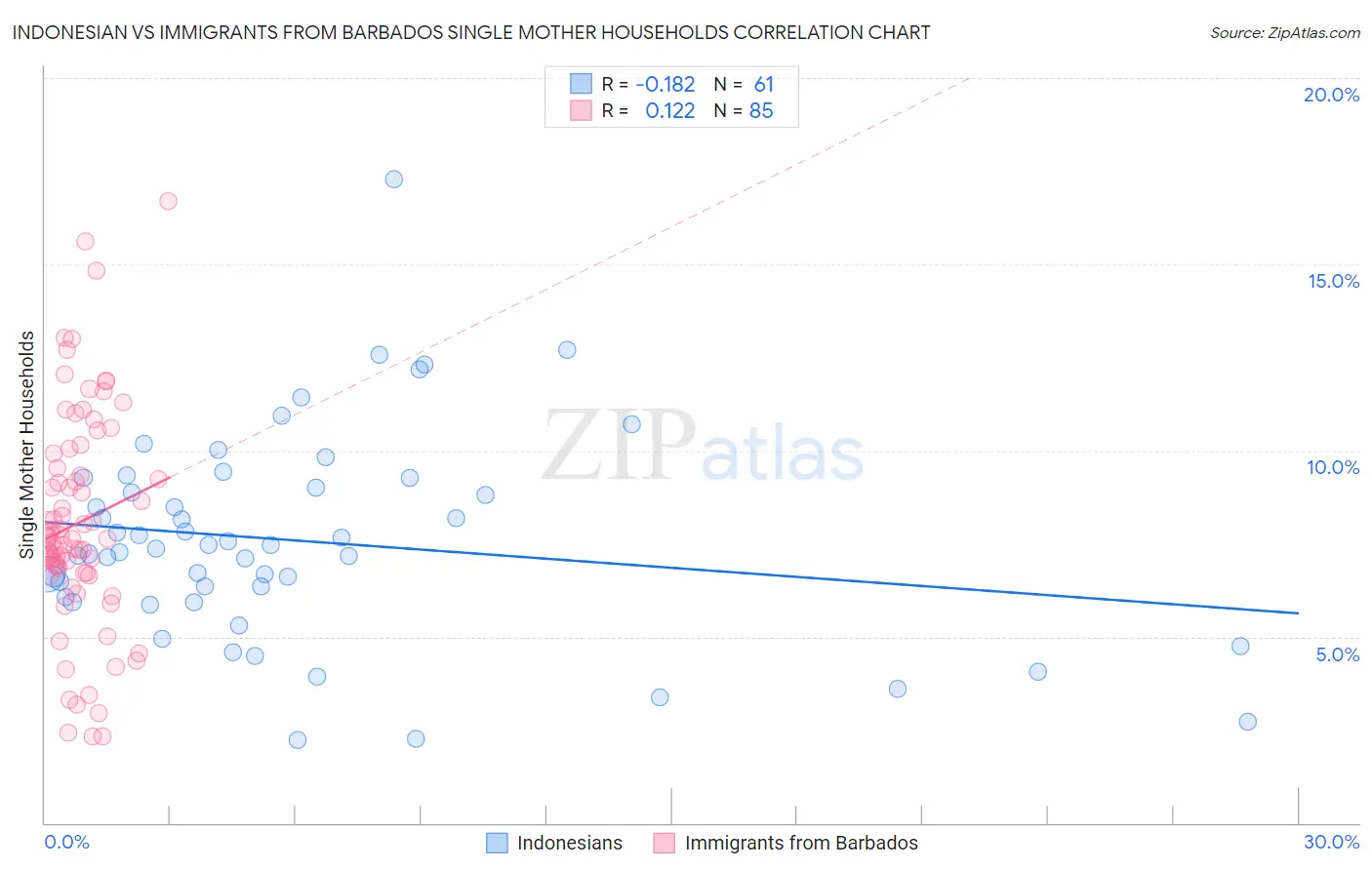 Indonesian vs Immigrants from Barbados Single Mother Households