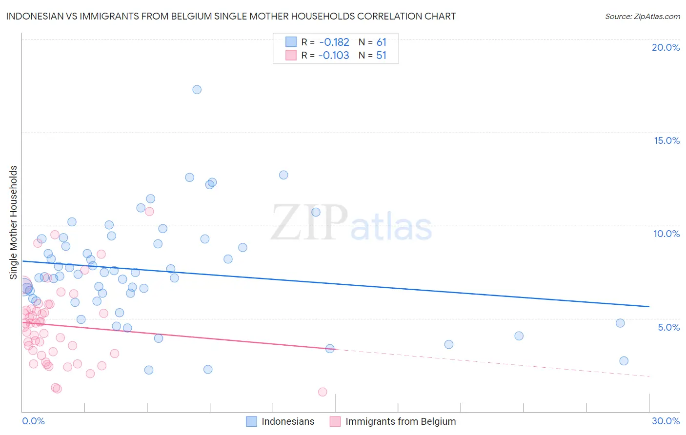 Indonesian vs Immigrants from Belgium Single Mother Households