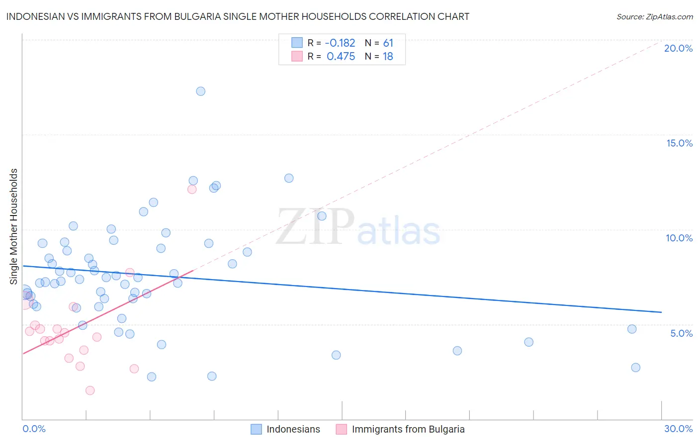Indonesian vs Immigrants from Bulgaria Single Mother Households
