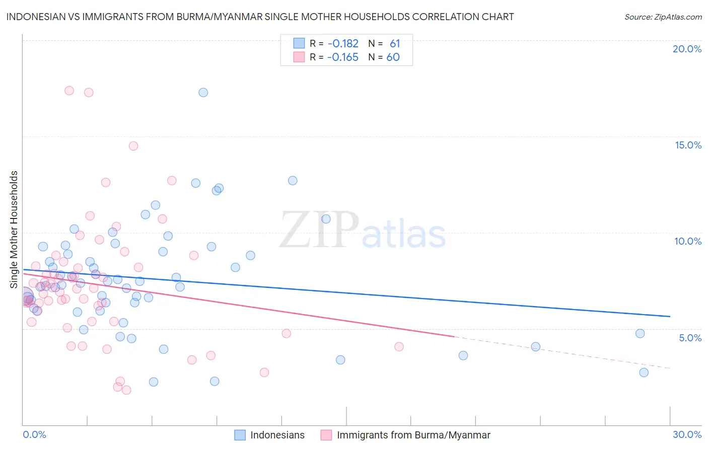 Indonesian vs Immigrants from Burma/Myanmar Single Mother Households