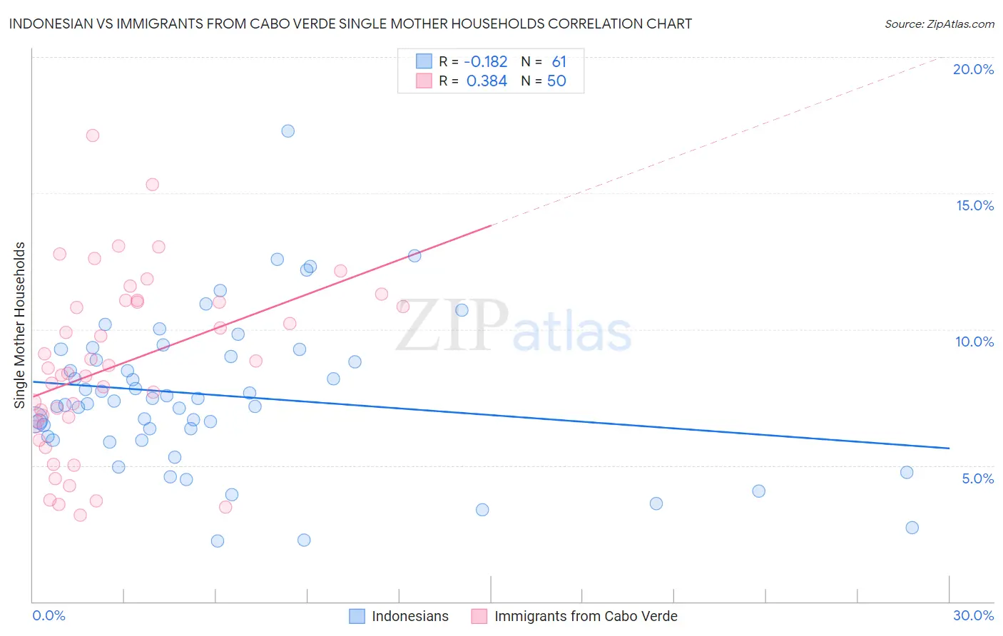 Indonesian vs Immigrants from Cabo Verde Single Mother Households