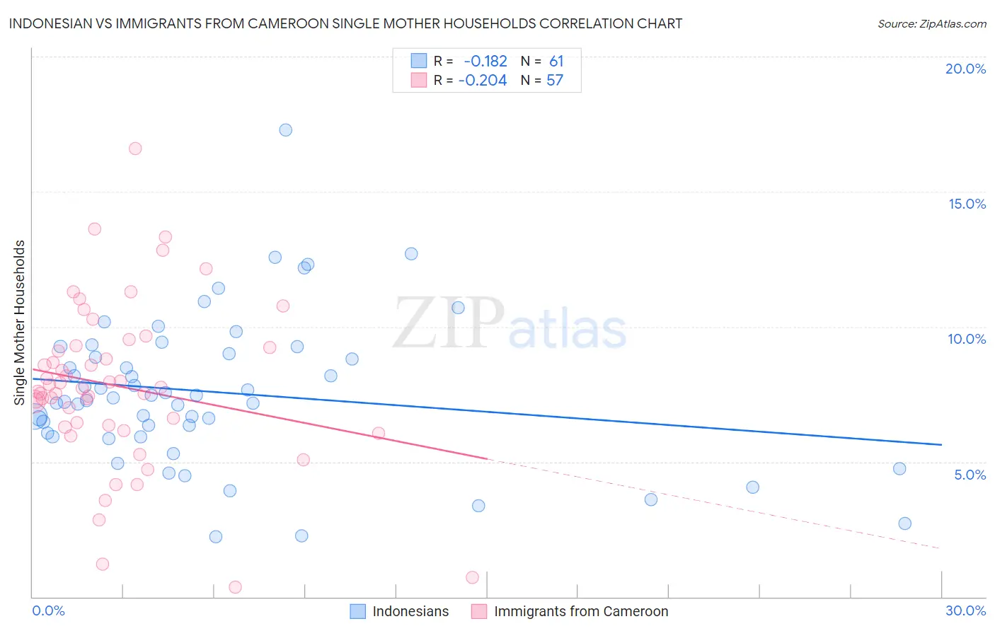 Indonesian vs Immigrants from Cameroon Single Mother Households