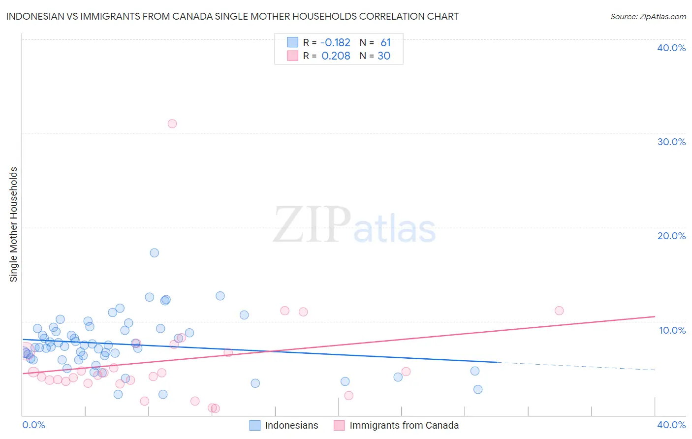 Indonesian vs Immigrants from Canada Single Mother Households