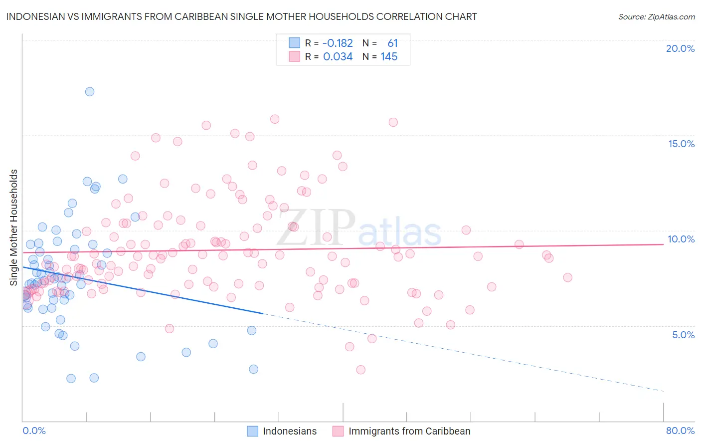 Indonesian vs Immigrants from Caribbean Single Mother Households