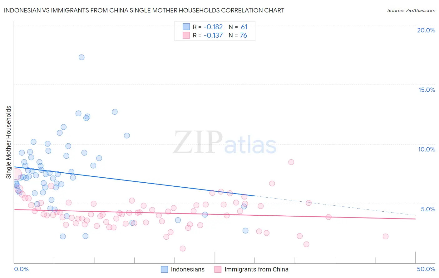 Indonesian vs Immigrants from China Single Mother Households