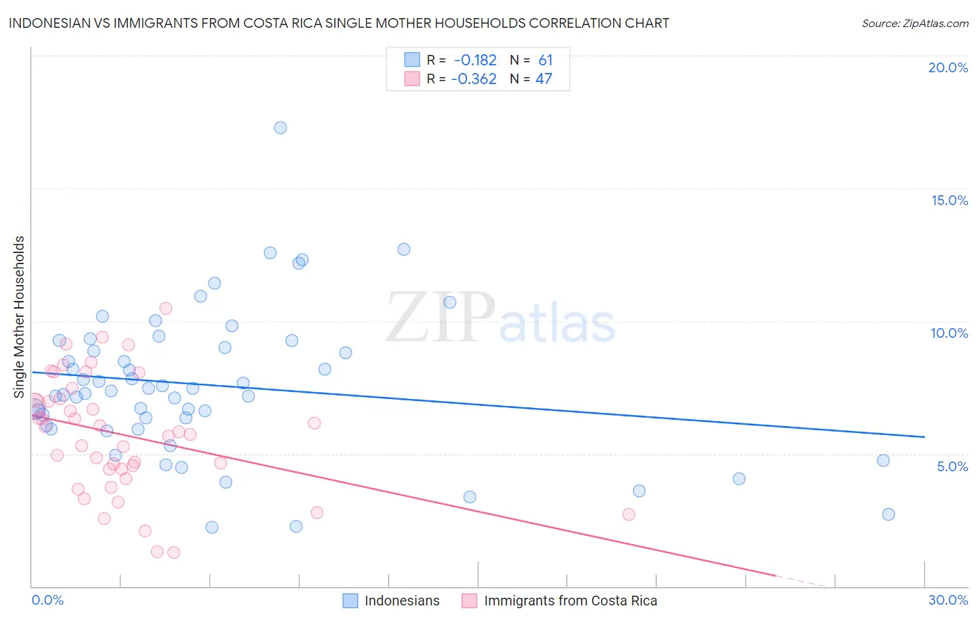 Indonesian vs Immigrants from Costa Rica Single Mother Households