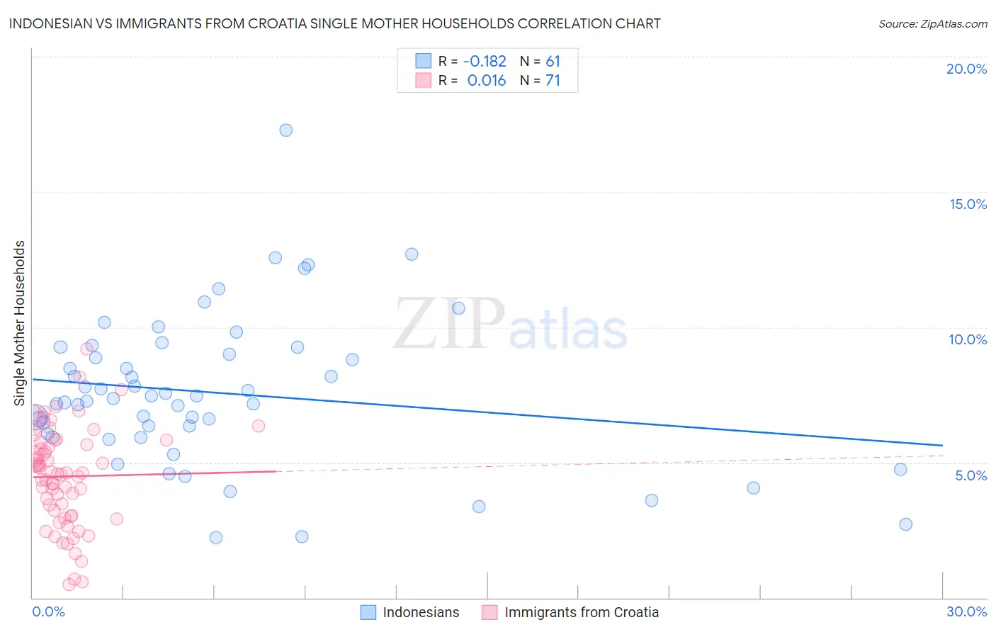 Indonesian vs Immigrants from Croatia Single Mother Households